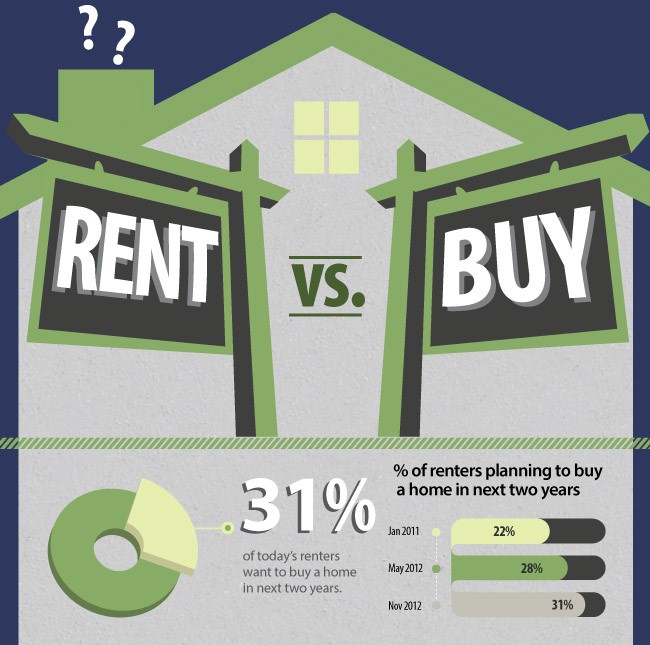 Buying VS Renting A Home Infographic Infographics Zone Submit 