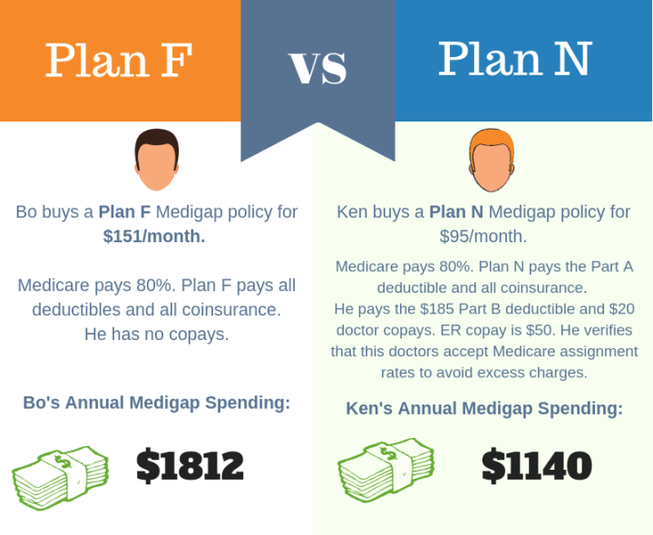 Medicare Plan F Vs Plan N Which One Is Right For You 