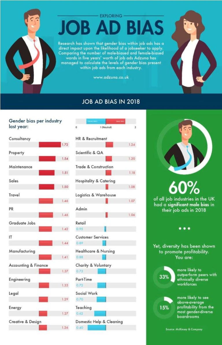 Gender Bias In Job Ads How Job Ads Reinforce The Gender Pay Gap