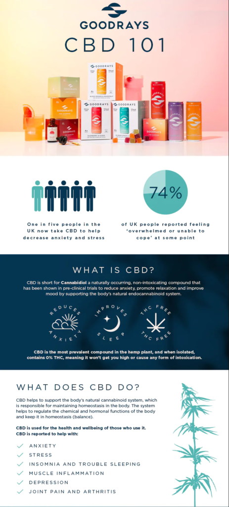 Cbd Infographics Zone Submit Infographics