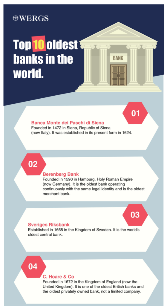 Top 10 Oldest Banks In The World Infographics Zone Submit Infographics