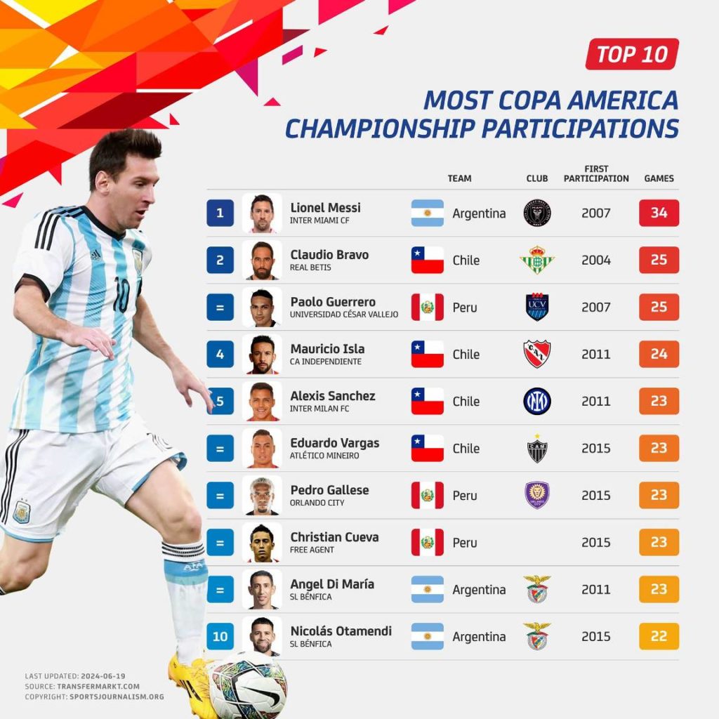 Copa-America-Legends-Players-with-the-Most-Championship-Appearances