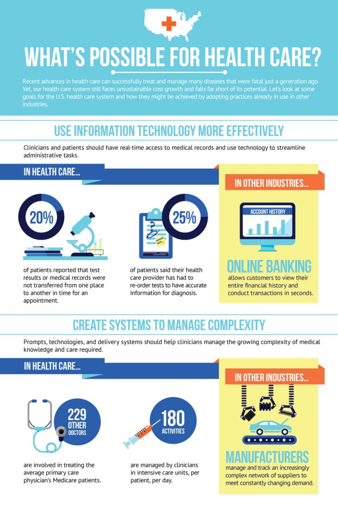 Top 5 Health Care Infographics | Infographics Zone| Submit Infographics