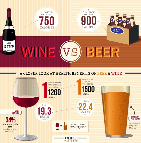Calories In Wine Vs Beer Infographic