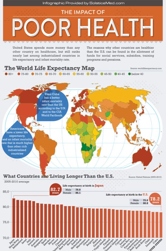 The Impact Of Poor Health On America Infographic 