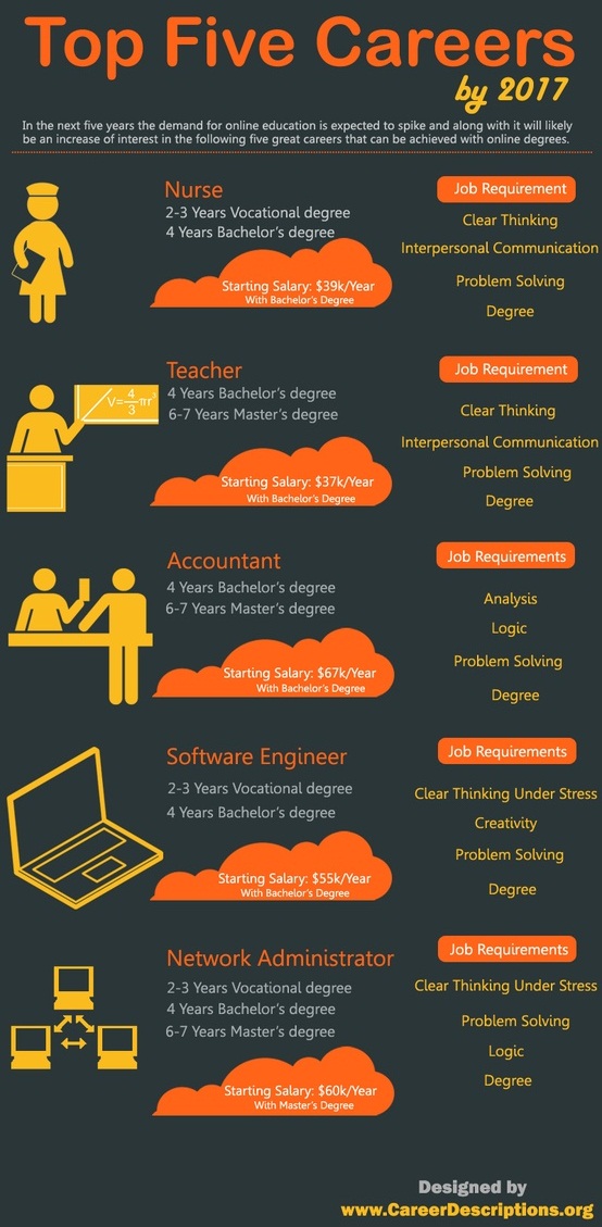 Top 10 Career Infographics
