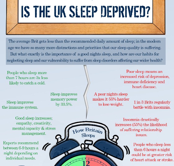 Is The Uk Sleep Deprived Infographic