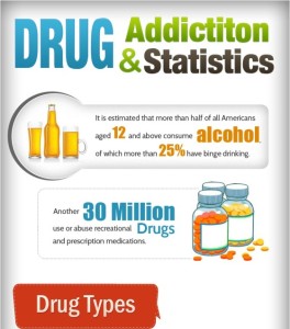 Facts and Statistics about Drugs and Drug Addiction (Infographic)