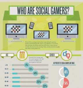 Top 10 Gaming Infographics