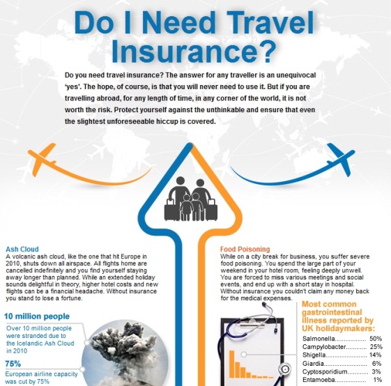 Do I Really Need Travel Insurance? (Infographic)
