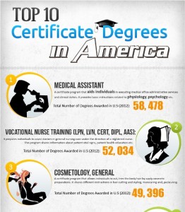 Top Most Certificate Degrees, Universities and Courses in America ...