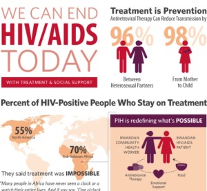 Top 5 HIV/AIDS Infograhics