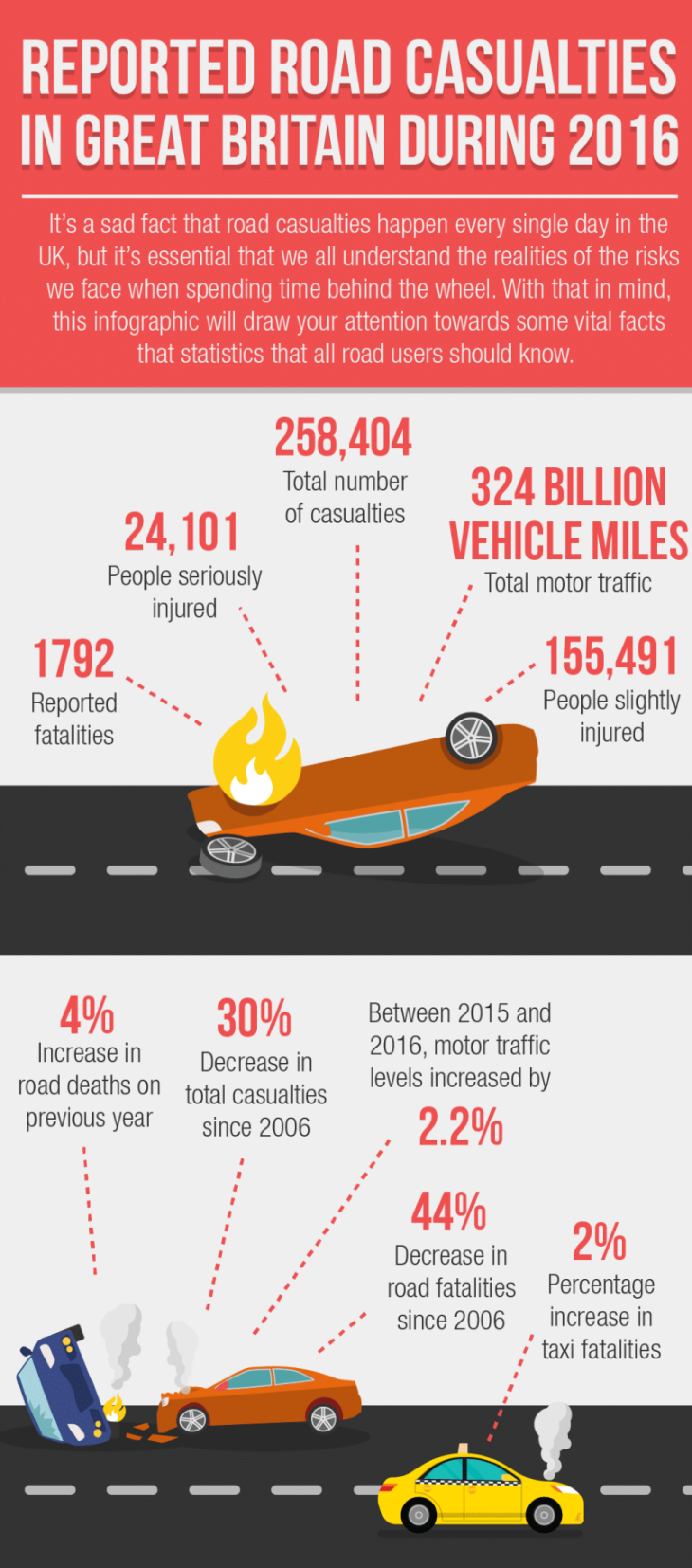 Reported Road Casualties In Great Britain During 2016