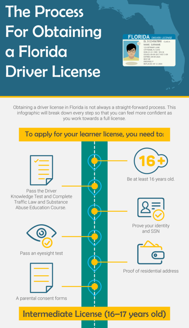 The Process For Obtaining A Florida Driver License