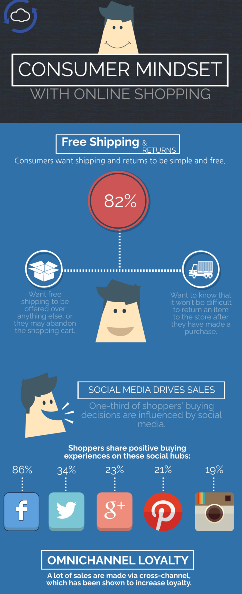 Consumer Mindset With Online Shopping | Infographics Zone| Submit ...