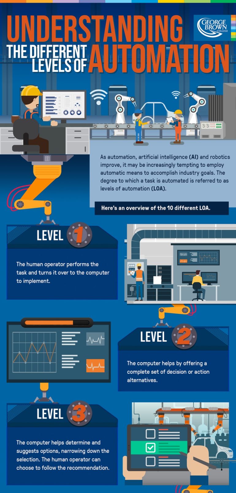 Understanding the Different Levels of Automation | Infographics Zone ...